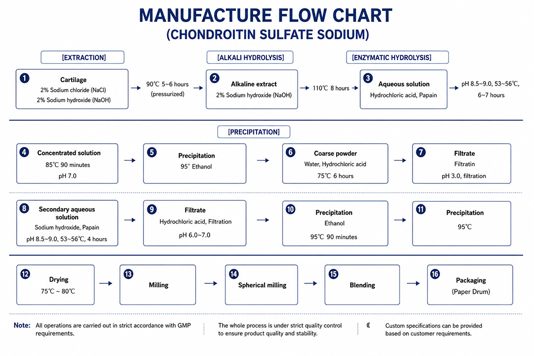Chondroitin Sulfate Flow Chart
